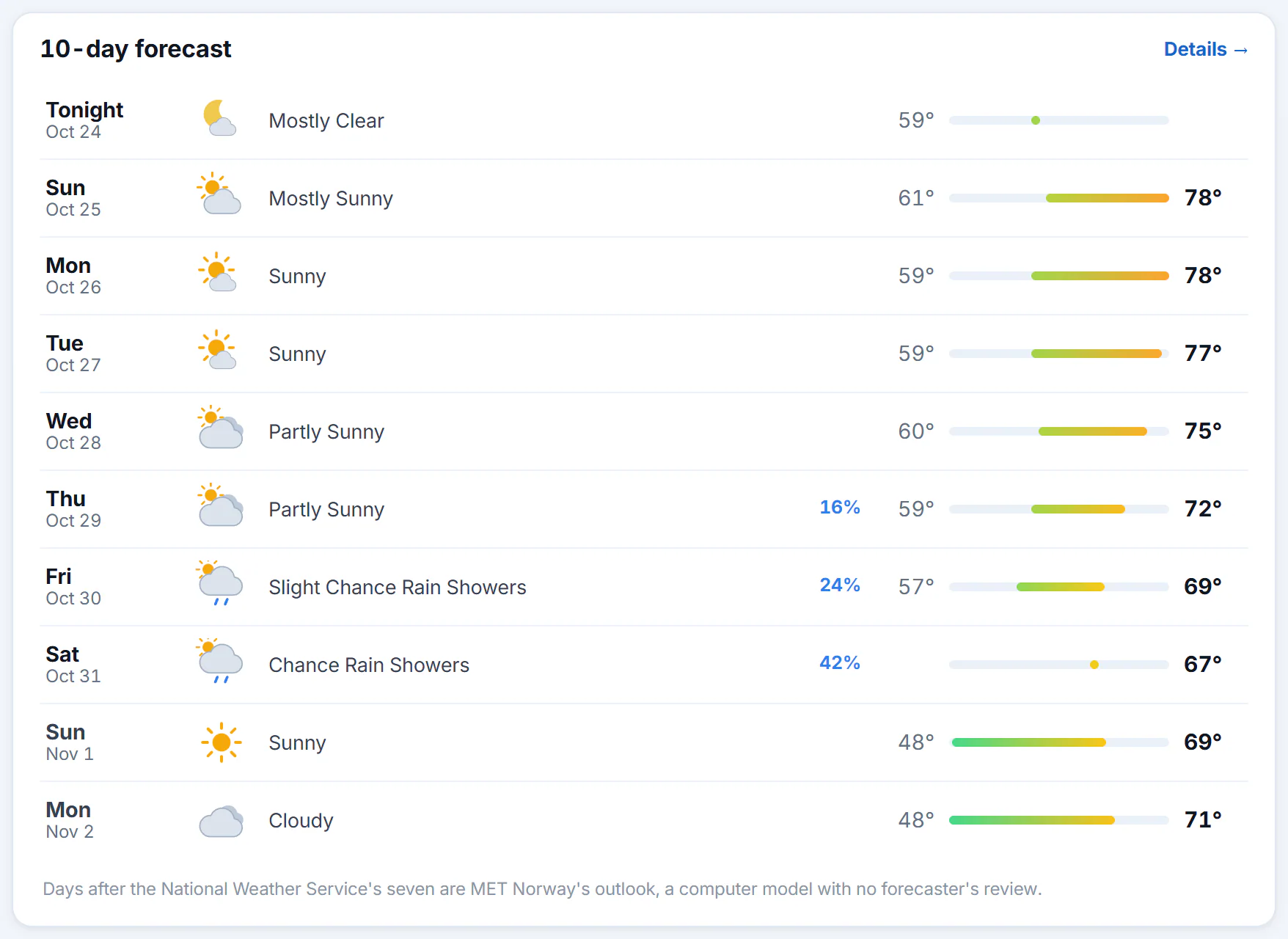 The 10-day forecast box on a place's page: one row for each day with the day, an icon, the conditions, the chance of precipitation, the low, a bar showing the day's range and the high